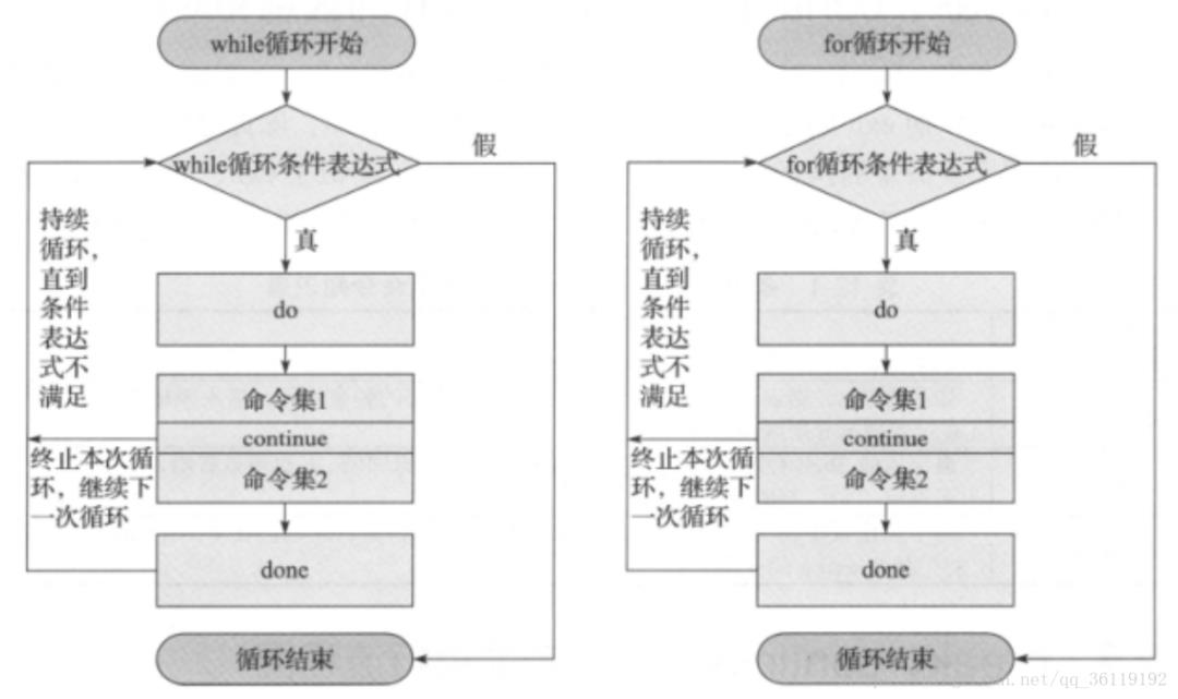 Linux中编写Shell脚本