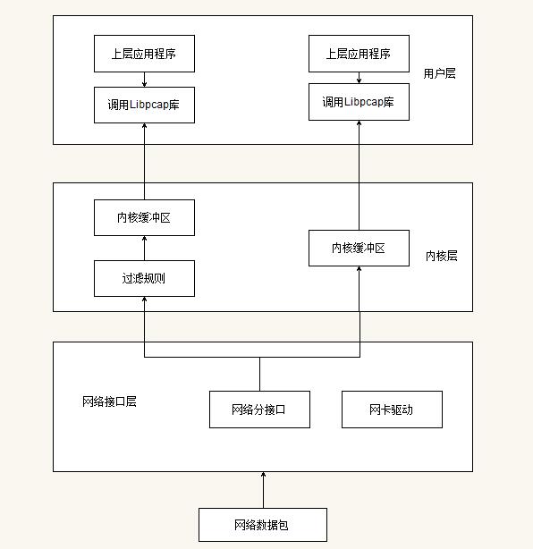 libpcap的三部分