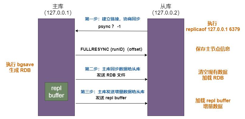 Redis主从同步过程