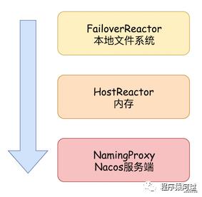 Nacos源码（七）1.4.1注册中心客户端