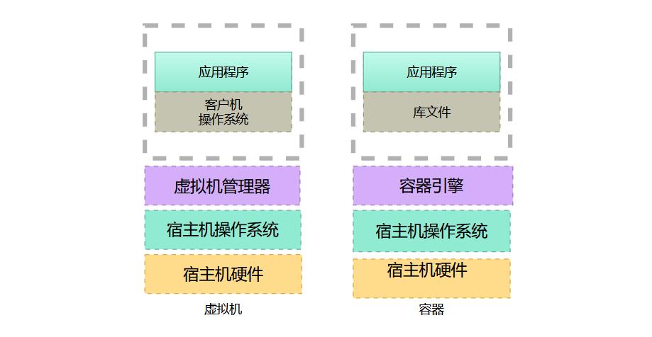 K8S基础 | 容器