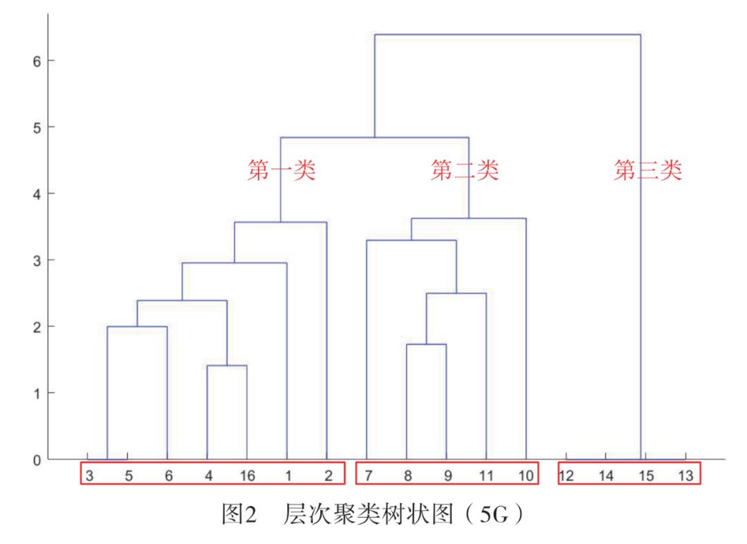 【6G专题】基于聚类算法的IMT-2030应用场景初步研究