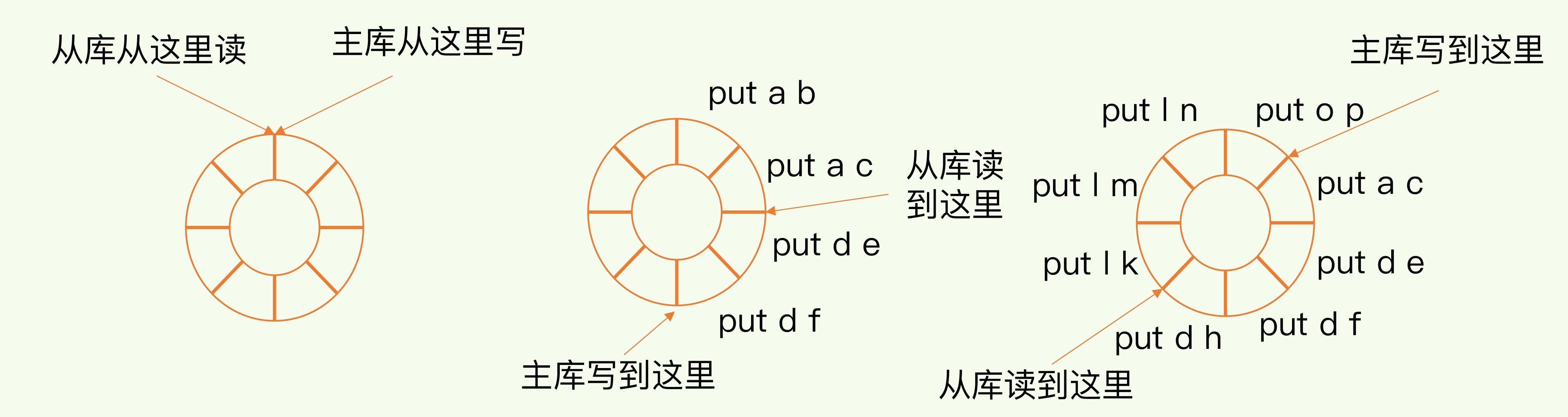 环形缓冲区