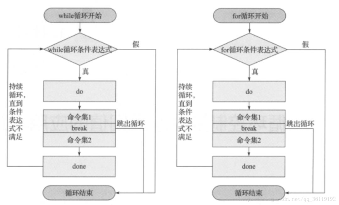 Linux中编写Shell脚本