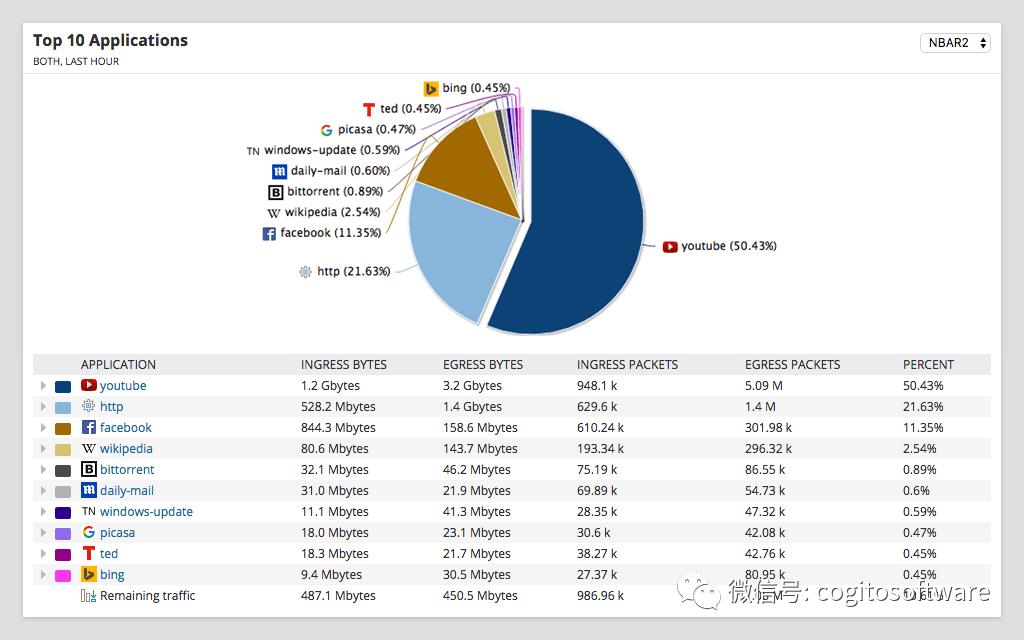 NetFlowTraffic Analyzer：NetFlow分析器和带宽监控软件