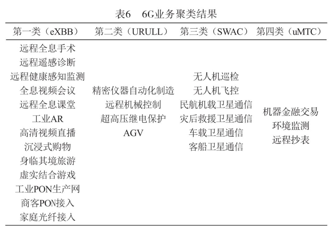 【6G专题】基于聚类算法的IMT-2030应用场景初步研究