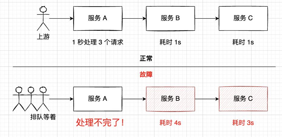 服务调用链