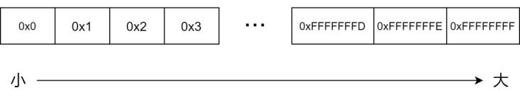 每个字节的编号