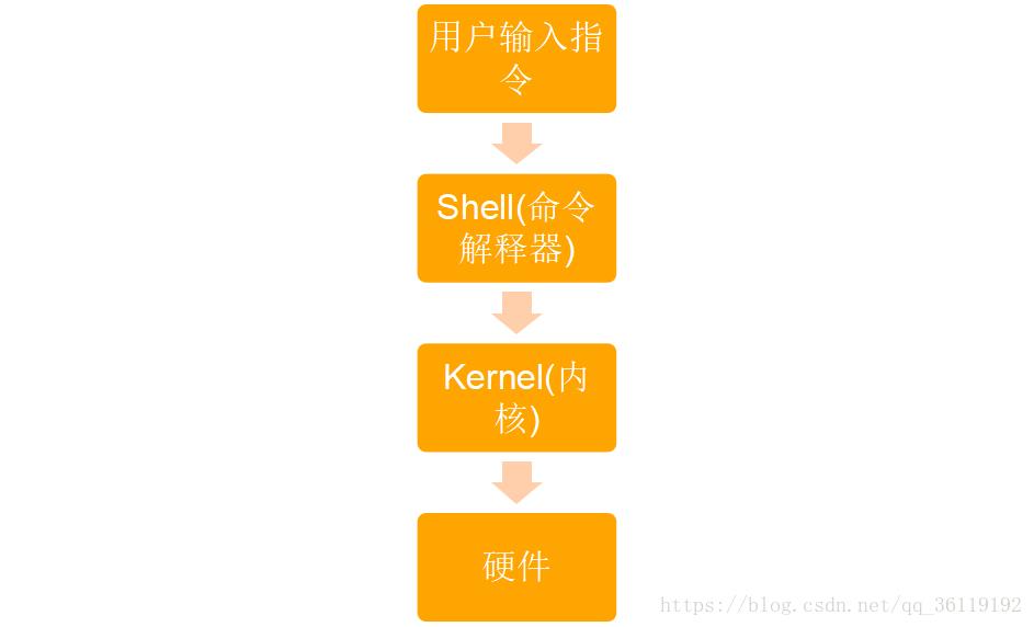 Linux中编写Shell脚本