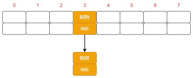 再次 put，发生 hash 冲突