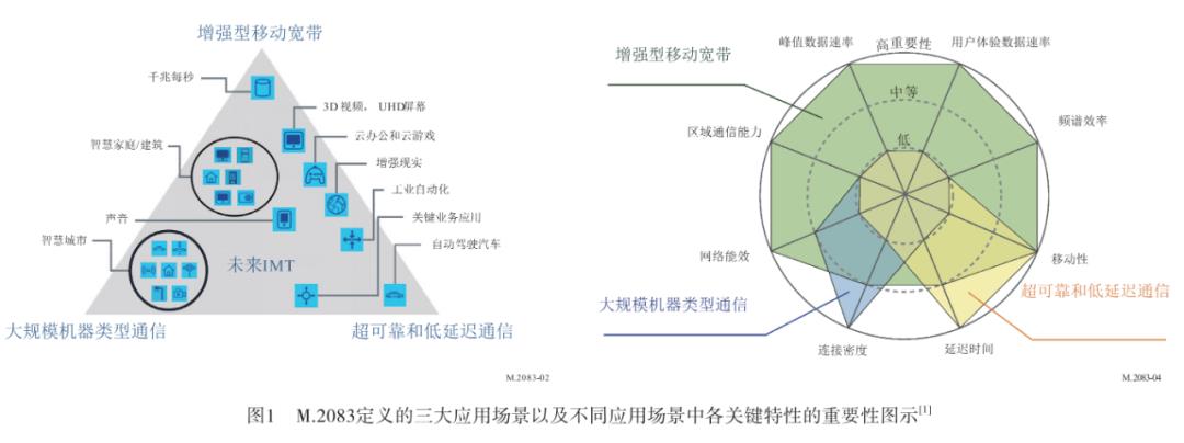 【6G专题】基于聚类算法的IMT-2030应用场景初步研究