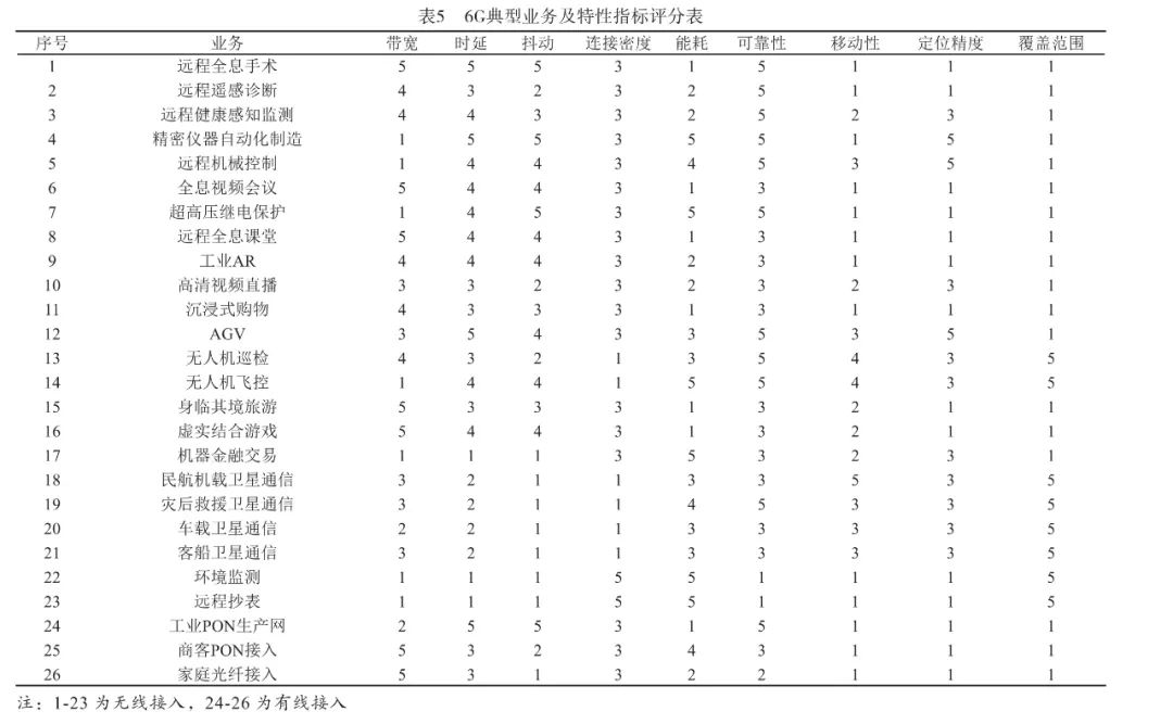 【6G专题】基于聚类算法的IMT-2030应用场景初步研究