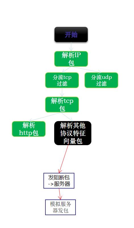 分析阻断