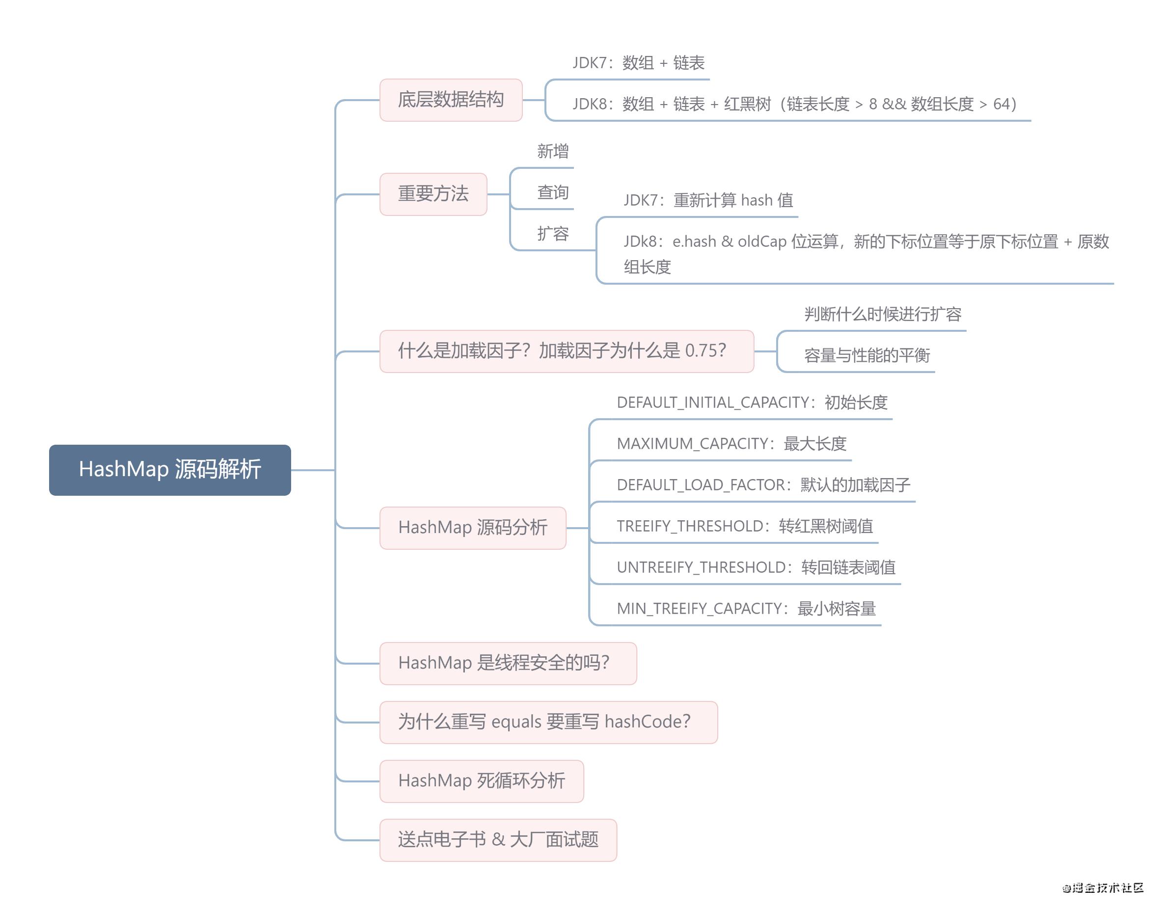 HashMap 源码解析.png