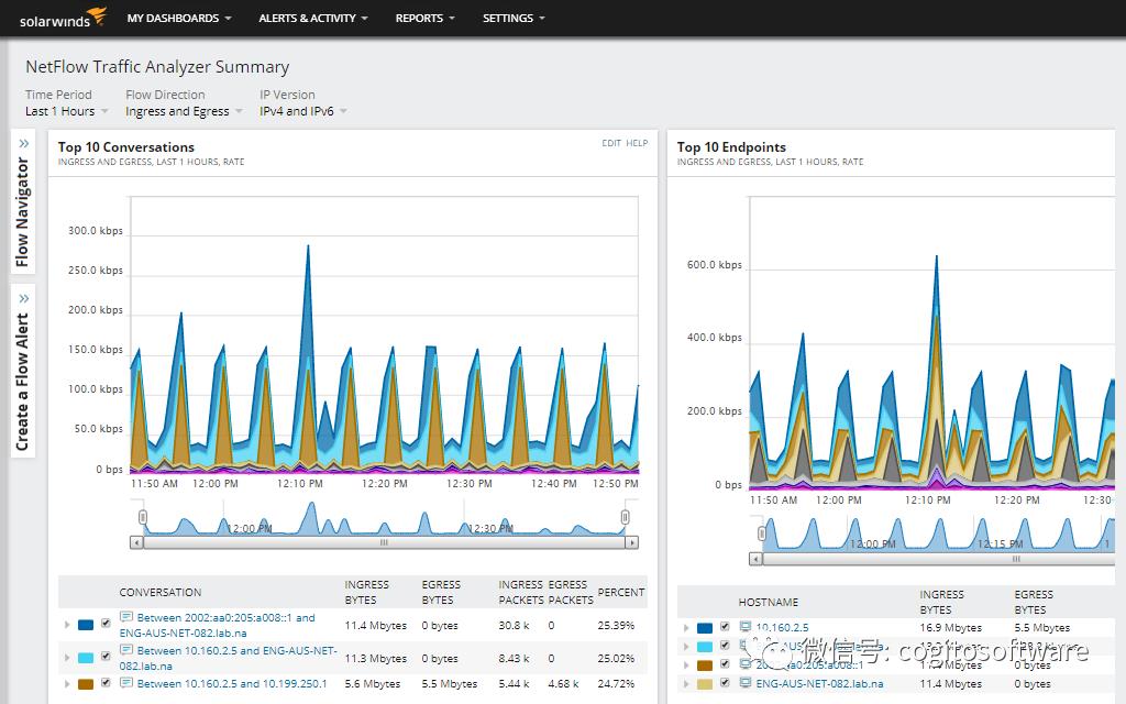 NetFlowTraffic Analyzer：NetFlow分析器和带宽监控软件