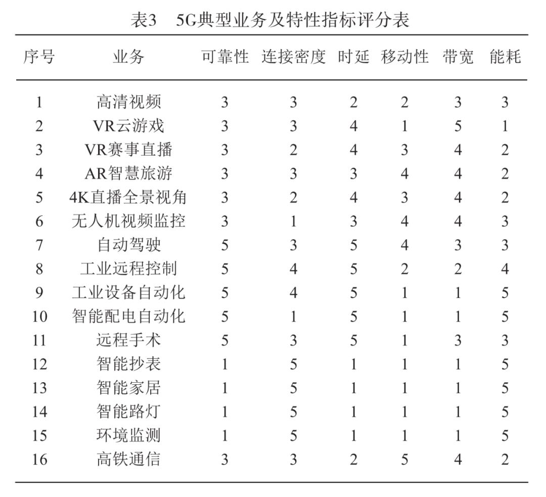 【6G专题】基于聚类算法的IMT-2030应用场景初步研究