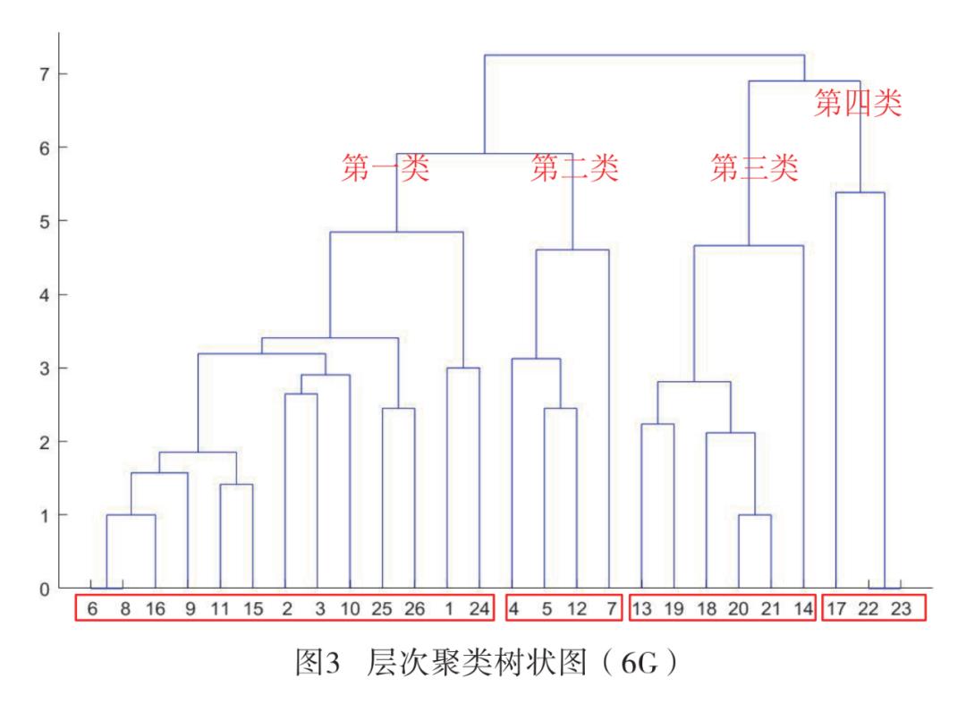 【6G专题】基于聚类算法的IMT-2030应用场景初步研究