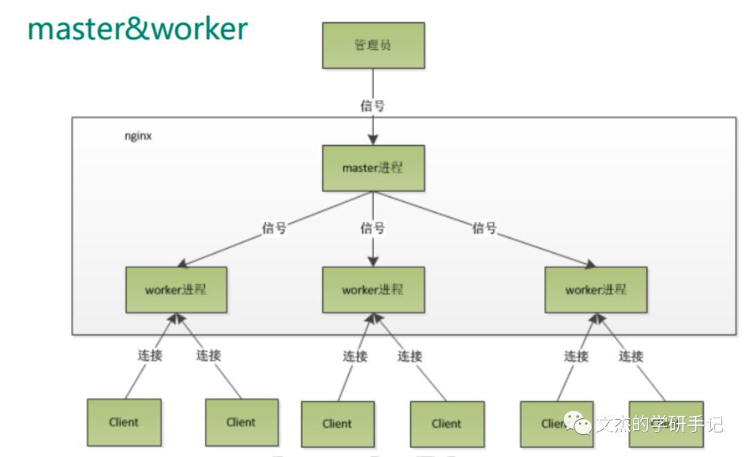 从应用到原理一文搞定Nginx的使用与配置