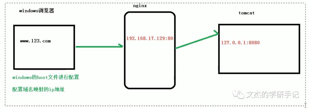 从应用到原理一文搞定Nginx的使用与配置