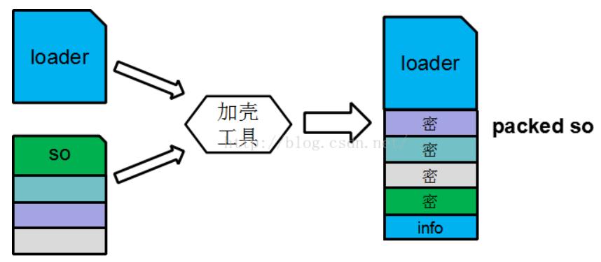 so加壳