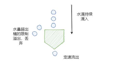 漏桶