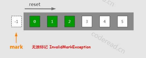 InvalidMarkException