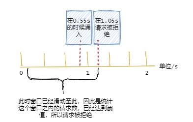 滑动窗口