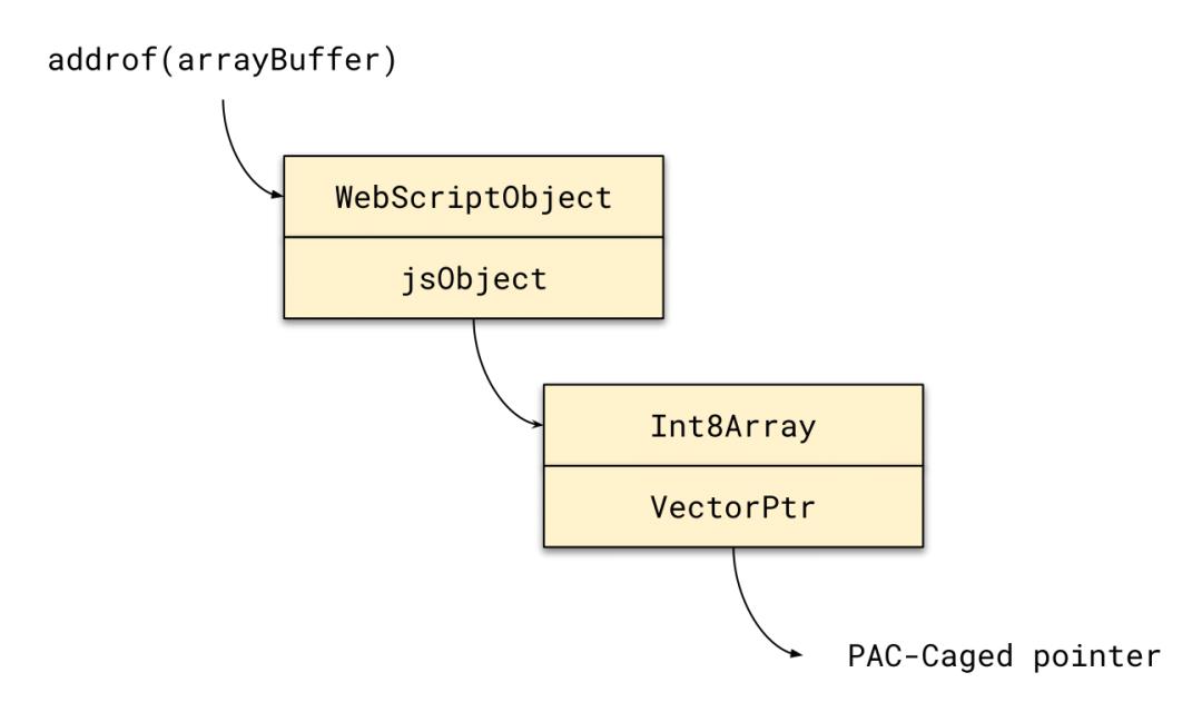 Mistune 漏洞利用：滥用 Objective-C Runtime 过 PAC