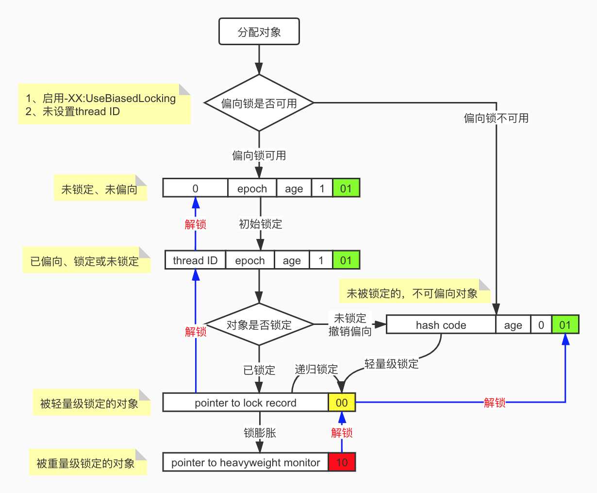 偏向锁、轻量级锁和重量级锁的状态转化及对象Mark Word的关系