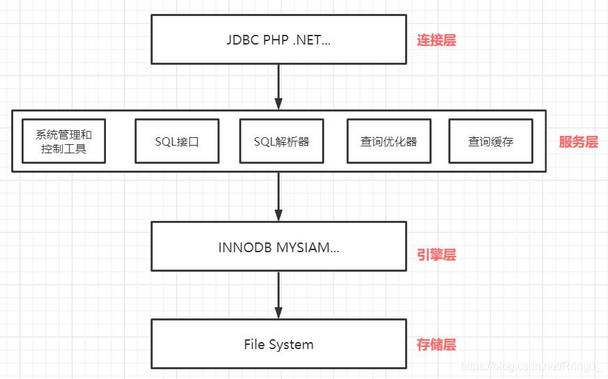 MySQL逻辑架构