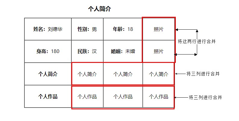 08table合并单元格