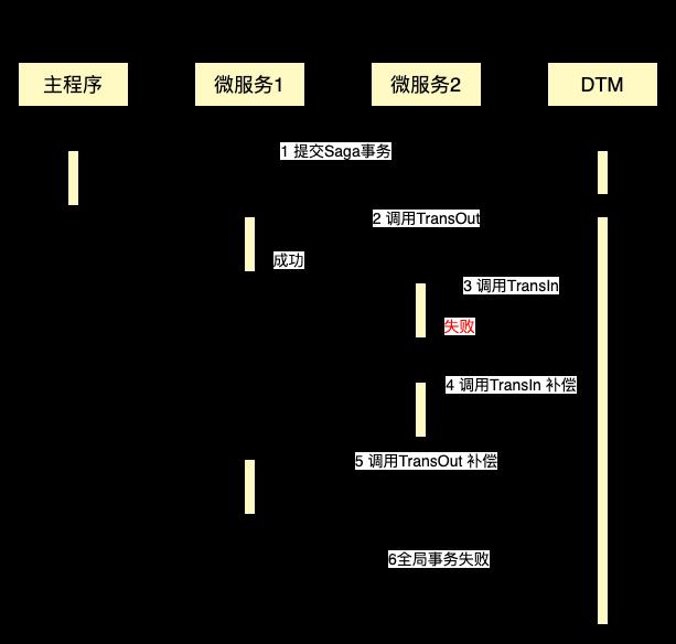 线上的分布式事务是什么样的？以python的saga为例