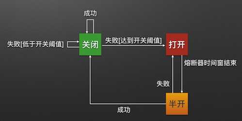 熔断机制状态图