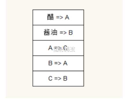 有两个瓶子A和B，分别盛放醋和酱油，要求将他们互换(即A瓶原来盛醋，现在盛酱油，B瓶则相反)