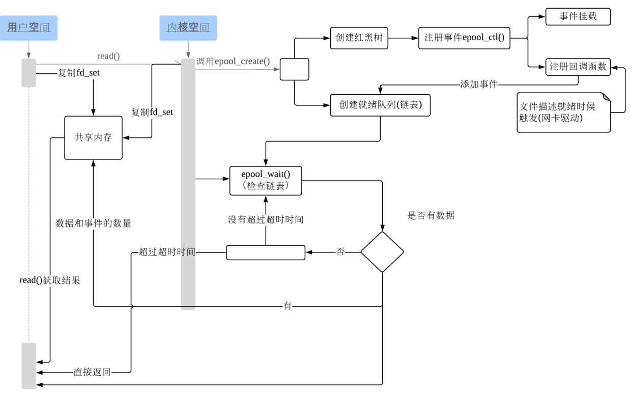 epoll调用过程