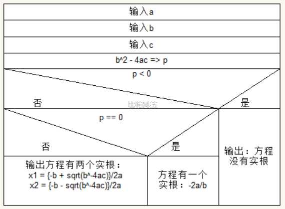 用N-S图表示第4题中各题的算法