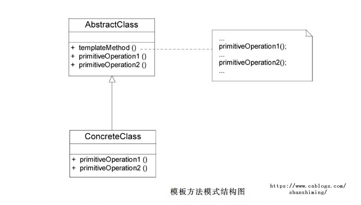 Template Method Pattern UML