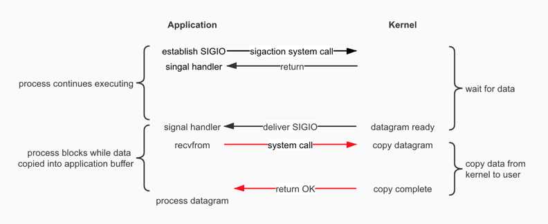 信号驱动IO（Signal—Driven I/O）