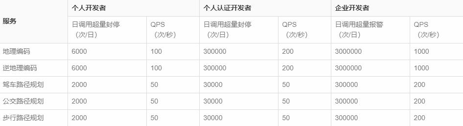 高德开放平台流量限制说明