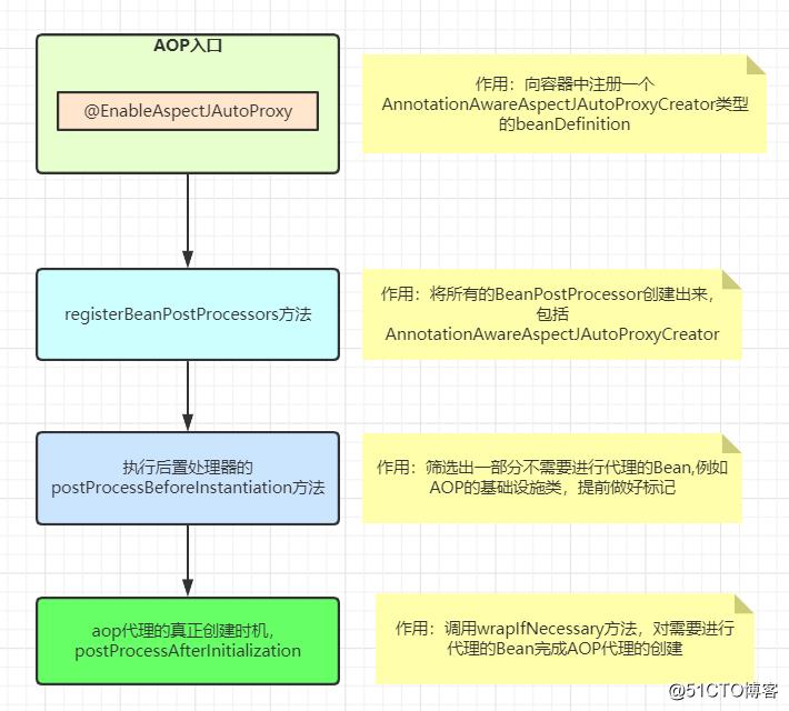 你知道Spring是怎么将AOP应用到Bean的生命周期中的吗?