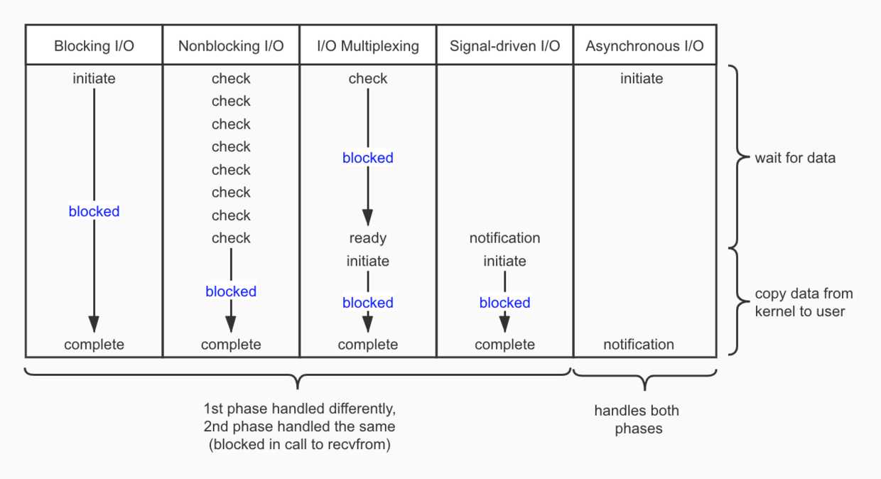 IO模型对比（Comparison of the I/O Models）