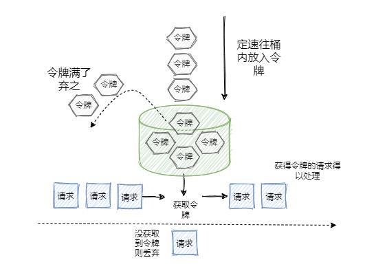 令牌桶