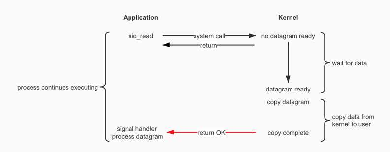 异步IO（Asynchronous I/O，AIO）