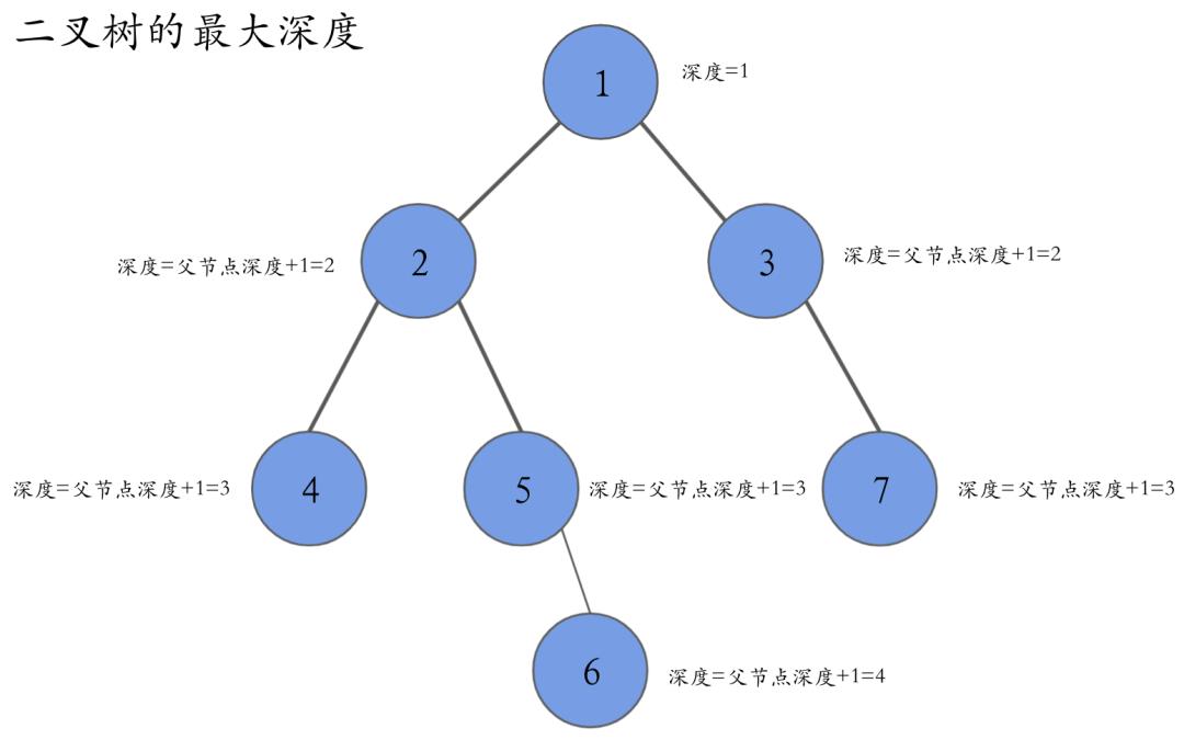 编程熊讲解力扣算法《二叉树》