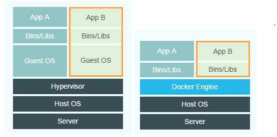 docker vs 虚拟机