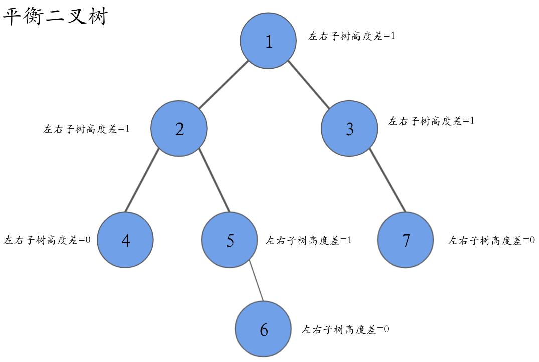 编程熊讲解力扣算法《二叉树》