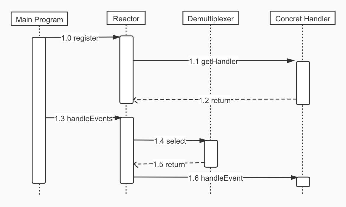 Reactor时序图