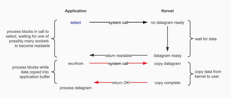 IO多路复用（I/O Multiplexing，NIO）