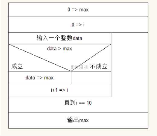  依次将10个数输入，要求输出其中最大的数