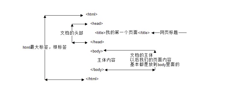 01html骨架